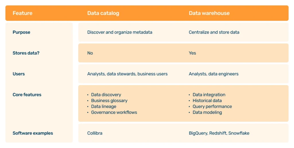 A table comparing data catalog and data warehouse
