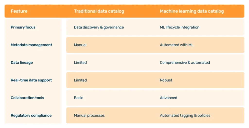 Traditional data catalogMachine learning data catalog table comparison 