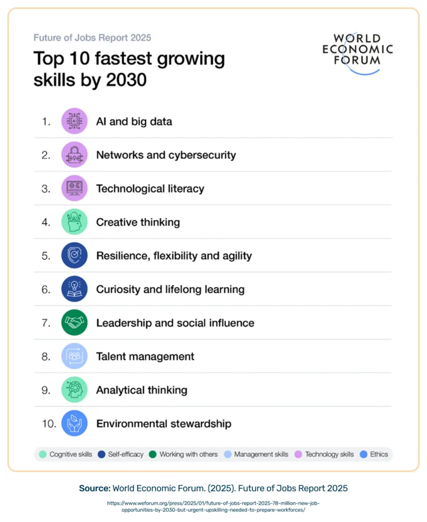 The World Economic Forum’s Future of Jobs Report 2025 10 fastest growing skills by 2030