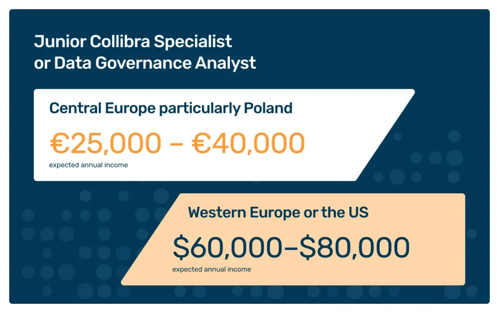 Entry-level Collibra Specialist salary expectations