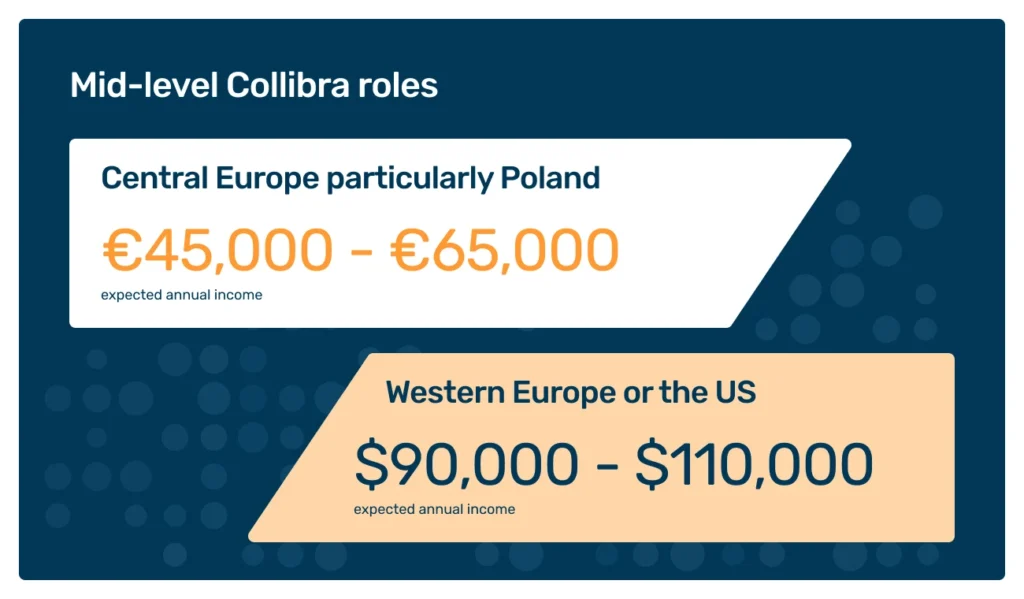 Mid-level Collibra Specialist salary expectations