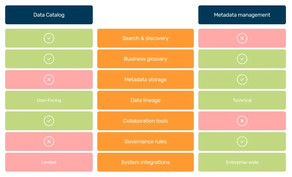 Primary functionalities of Data Catalog Metadata Management