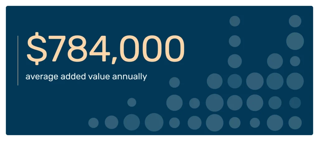 A graphic showing the average business value enterprises get out of using Collibra