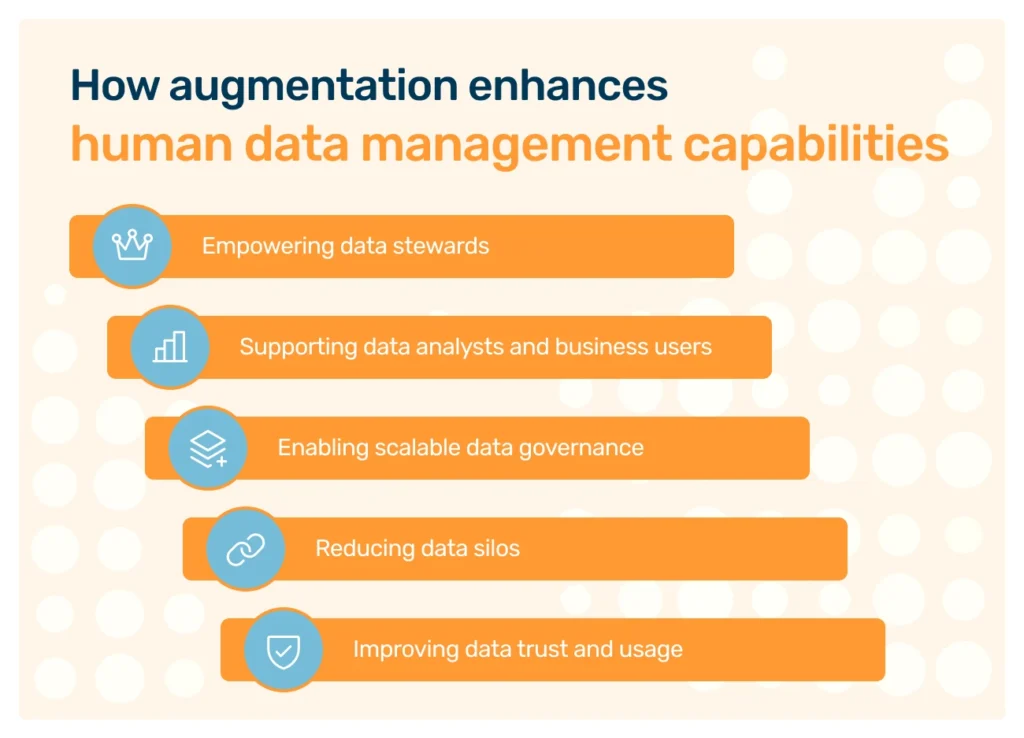 An infographic presenting How augmentation enhances human data management capabilities