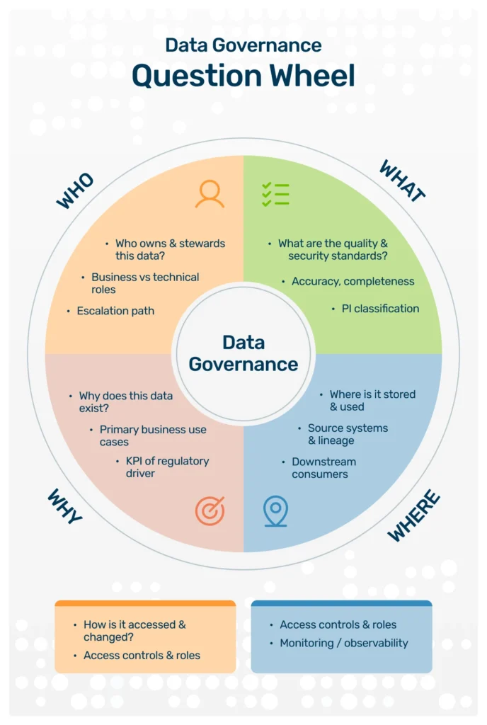 Question wheel about data governance 