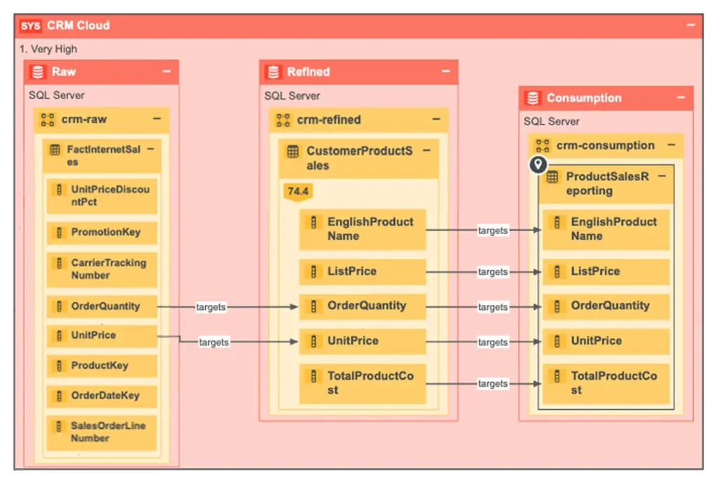 Business lineage in Collibra. Source: Collibra documentation