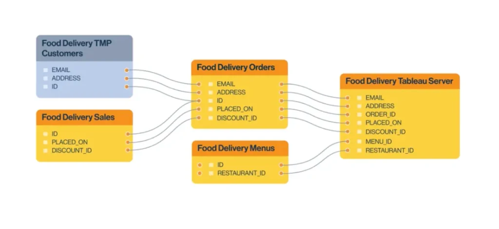 A basic example of Collibra Data Lineage. Source: Collibra
