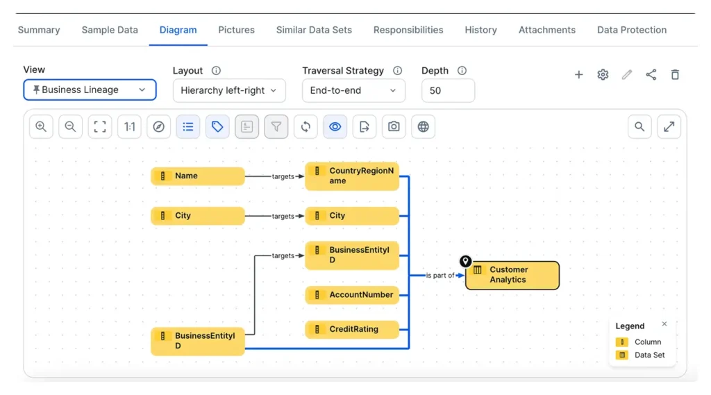 A basic business lineage diagram inside Collibra