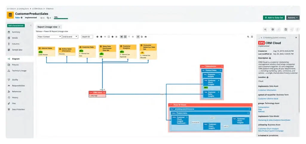 Example of business lineage from source to report. Source: Collibra
