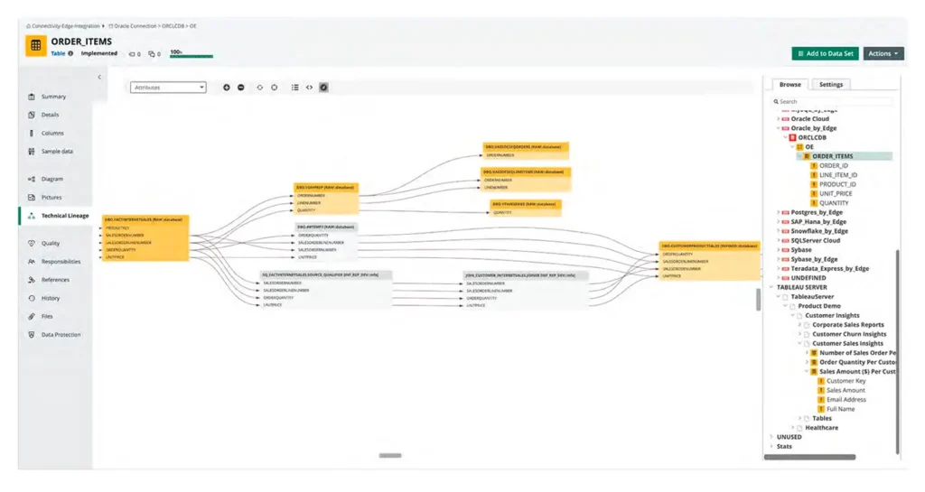 An example of a detailed technical lineage diagram. Source: Collibra