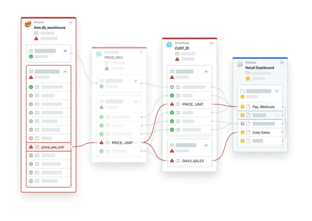 Screen shot of Data lineage in Bigeye. 