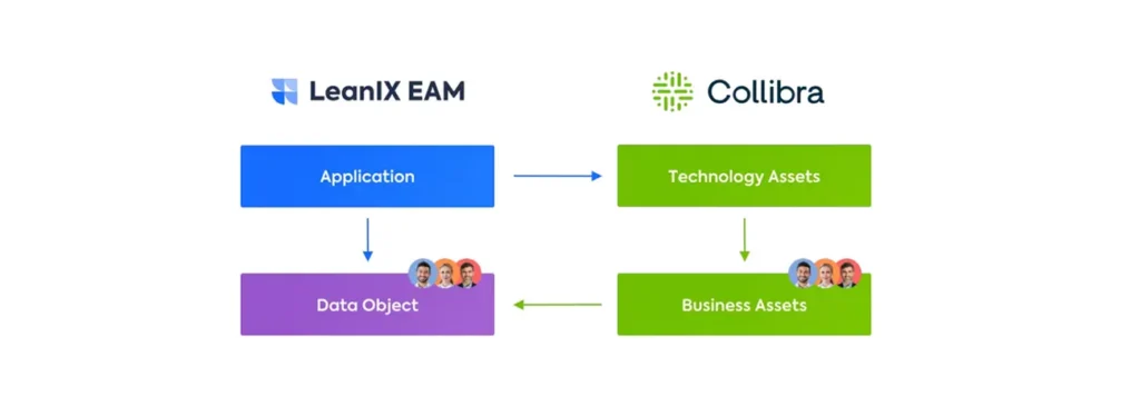 Diagram showing how SAP LeanIX and Collibra connect, linking applications and data objects to technology and business assets.